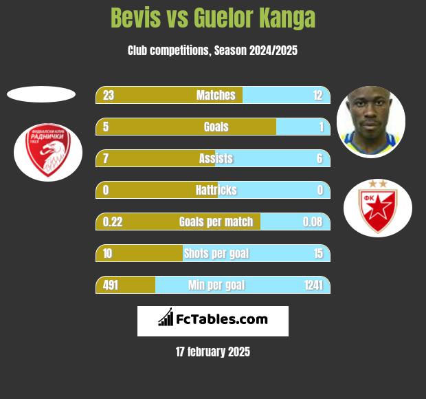 Bevis vs Guelor Kanga h2h player stats