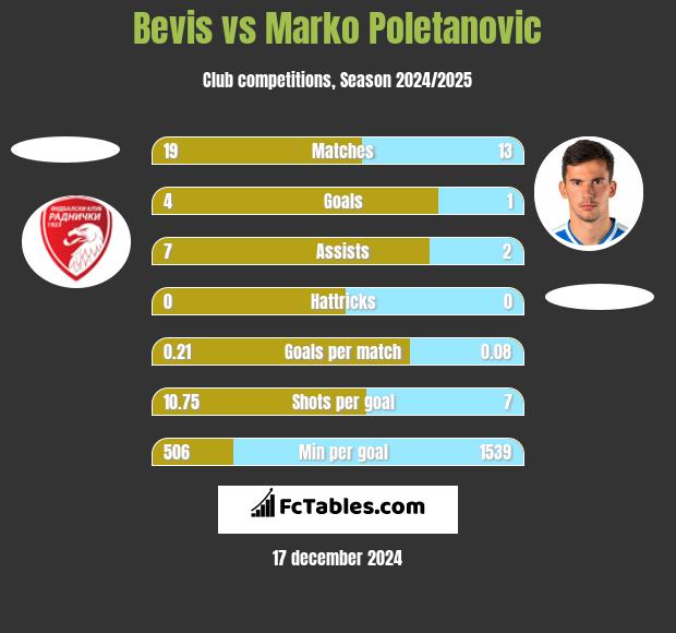 Bevis vs Marko Poletanovic h2h player stats