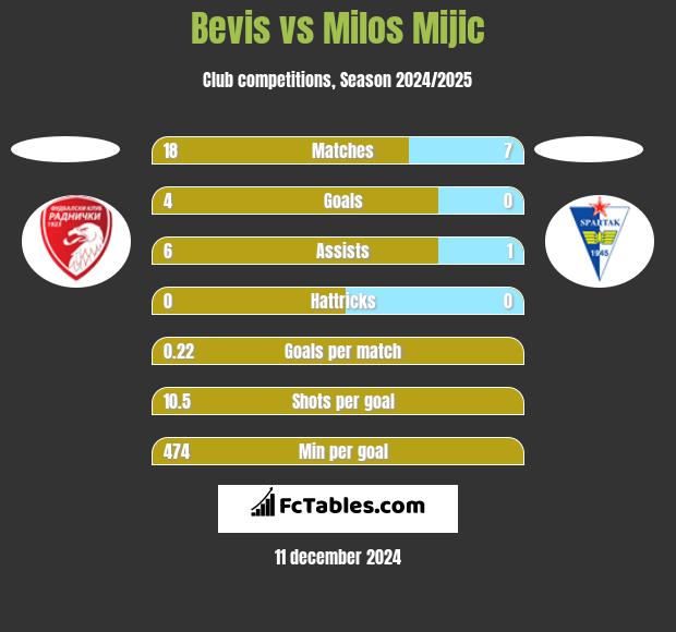 Bevis vs Milos Mijic h2h player stats