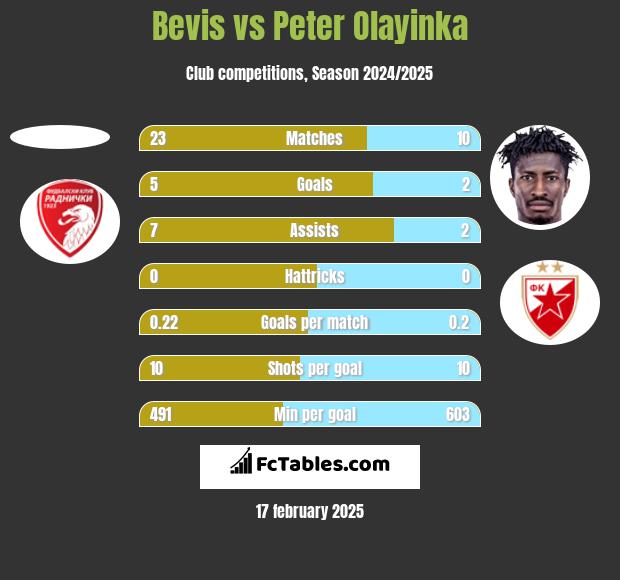 Bevis vs Peter Olayinka h2h player stats