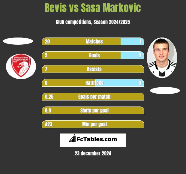 Bevis vs Sasa Markovic h2h player stats