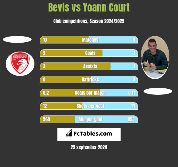 Bevis vs Yoann Court h2h player stats