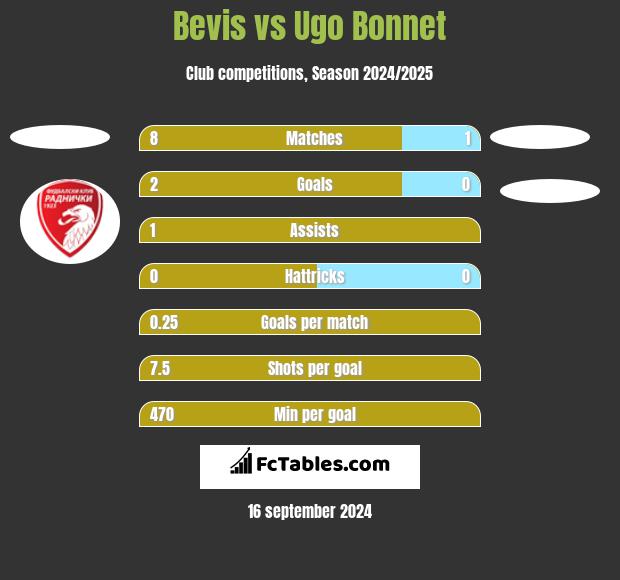 Bevis vs Ugo Bonnet h2h player stats