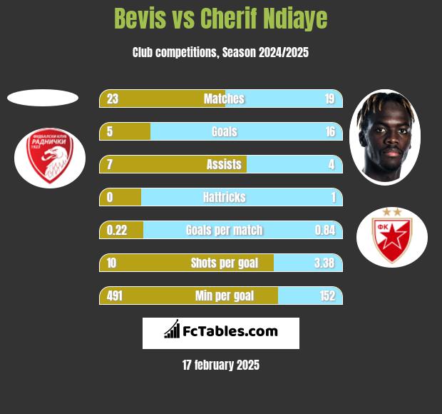 Bevis vs Cherif Ndiaye h2h player stats