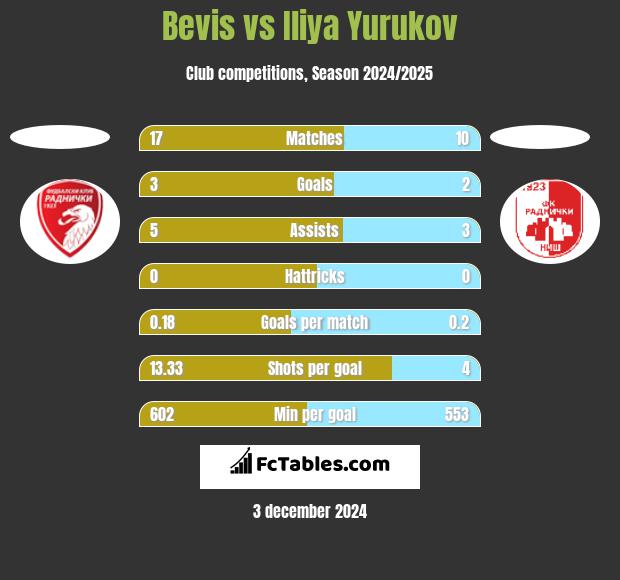 Bevis vs Iliya Yurukov h2h player stats