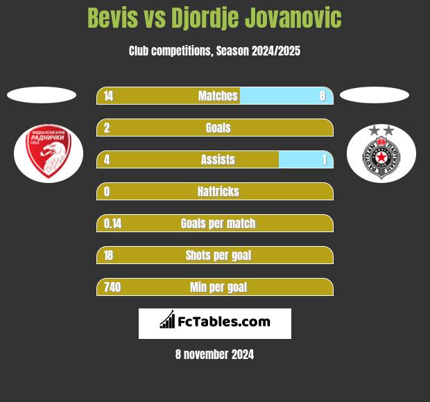 Bevis vs Djordje Jovanovic h2h player stats