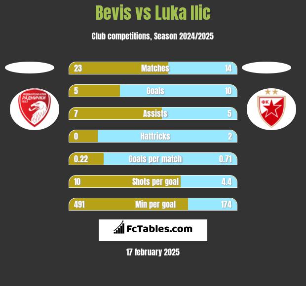 Bevis vs Luka Ilic h2h player stats