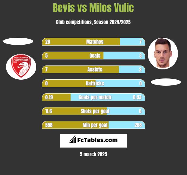 Bevis vs Milos Vulic h2h player stats