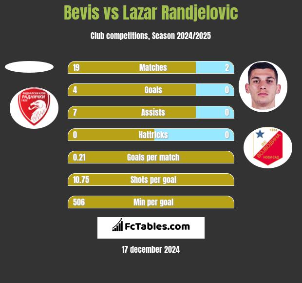 Bevis vs Lazar Randjelovic h2h player stats