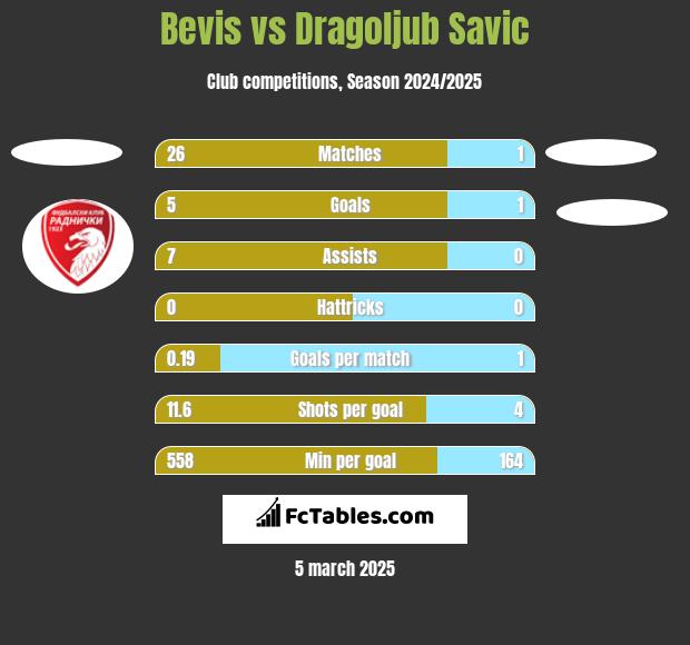 Bevis vs Dragoljub Savic h2h player stats