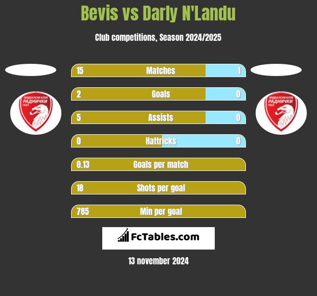 Bevis vs Darly N'Landu h2h player stats