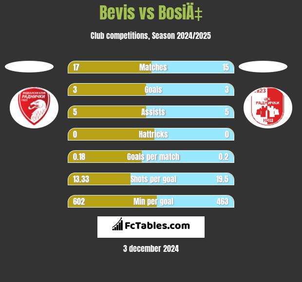 Bevis vs BosiÄ‡ h2h player stats