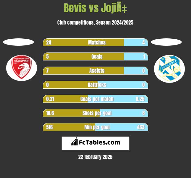 Bevis vs JojiÄ‡ h2h player stats