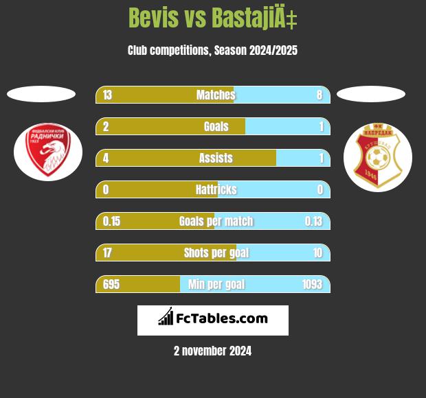 Bevis vs BastajiÄ‡ h2h player stats