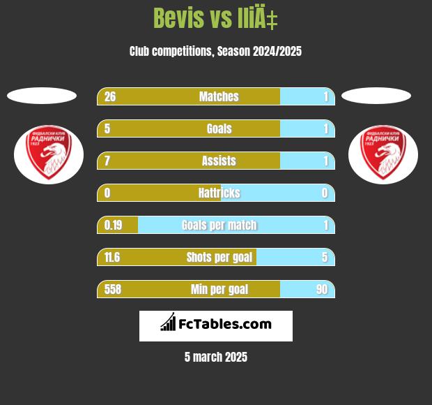 Bevis vs IliÄ‡ h2h player stats