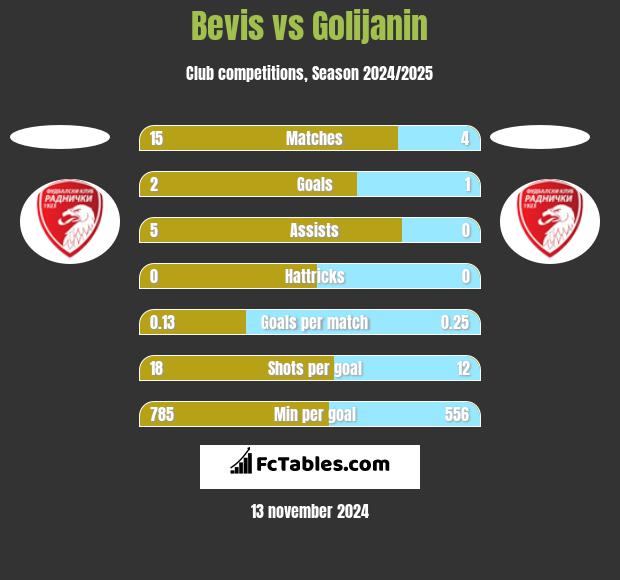 Bevis vs Golijanin h2h player stats