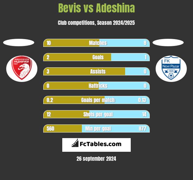 Bevis vs Adeshina h2h player stats