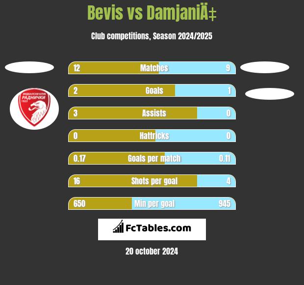 Bevis vs DamjaniÄ‡ h2h player stats