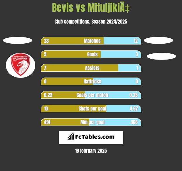 Bevis vs MituljikiÄ‡ h2h player stats