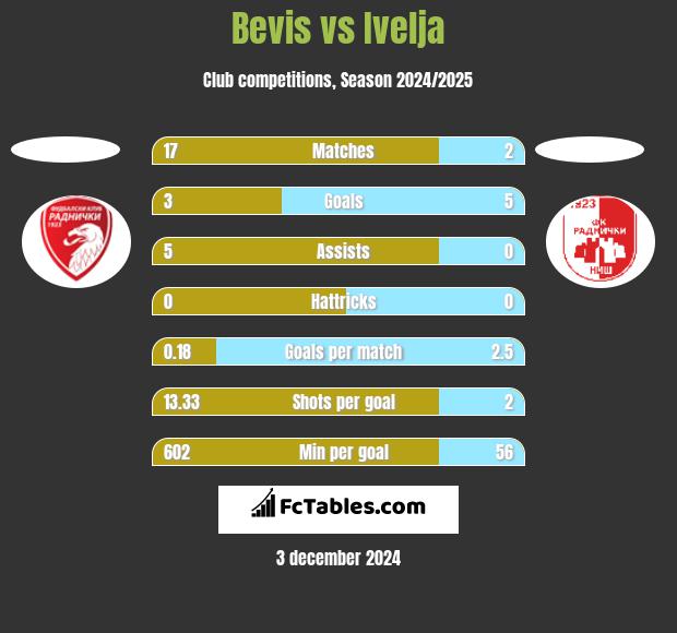 Bevis vs Ivelja h2h player stats