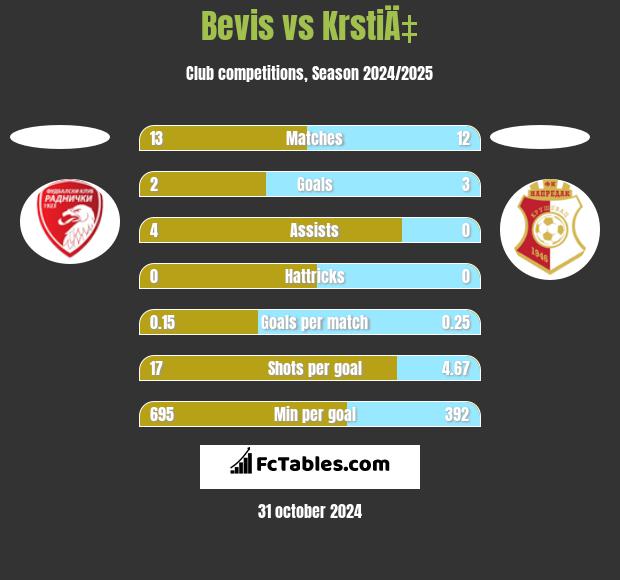 Bevis vs KrstiÄ‡ h2h player stats