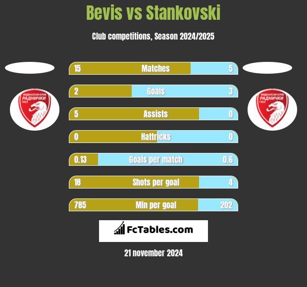 Bevis vs Stankovski h2h player stats