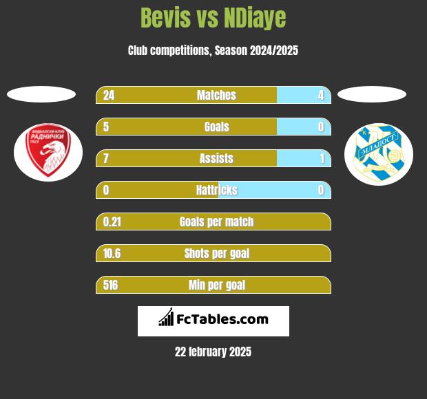 Bevis vs NDiaye h2h player stats