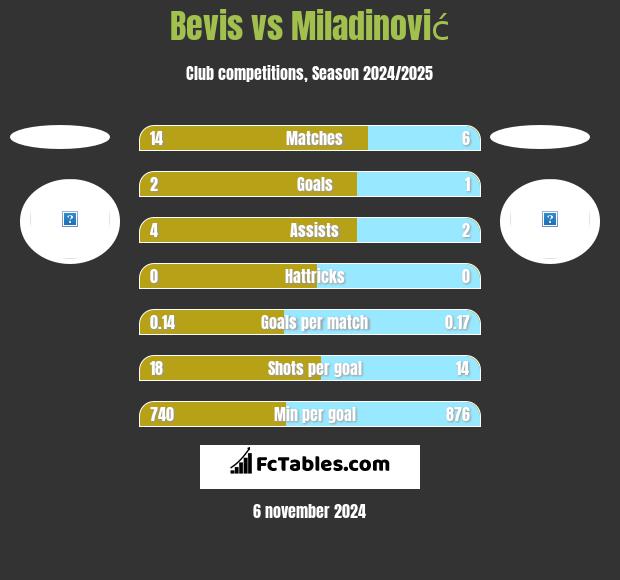 Bevis vs Miladinović h2h player stats