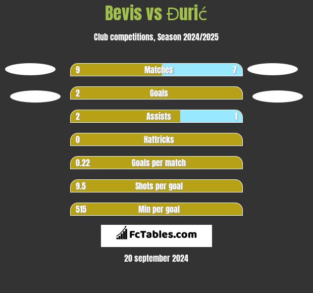 Bevis vs Đurić h2h player stats