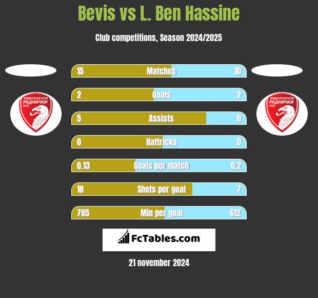 Bevis vs L. Ben Hassine h2h player stats