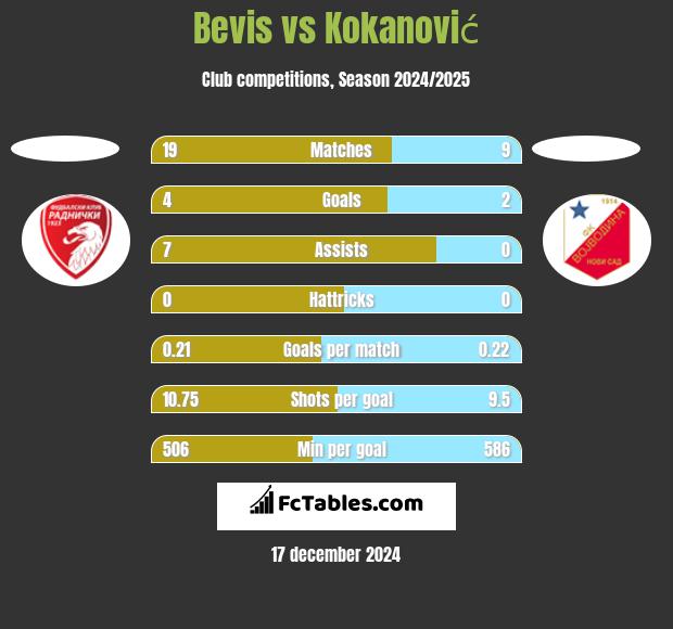 Bevis vs Kokanović h2h player stats