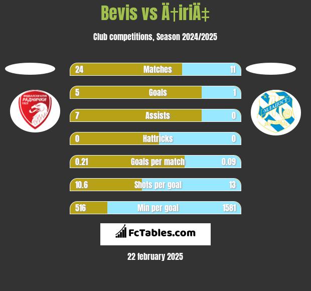 Bevis vs Ä†iriÄ‡ h2h player stats