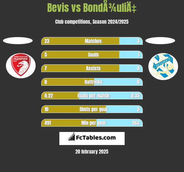 Bevis vs BondÅ¾uliÄ‡ h2h player stats