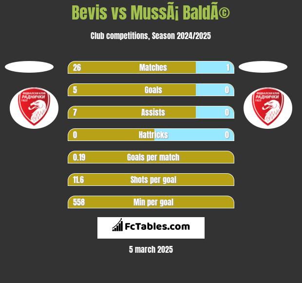 Bevis vs MussÃ¡ BaldÃ© h2h player stats