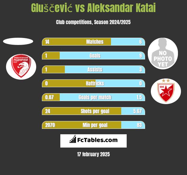 Gluščević vs Aleksandar Katai h2h player stats