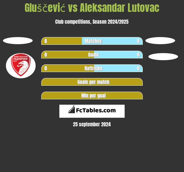 Gluščević vs Aleksandar Lutovac h2h player stats