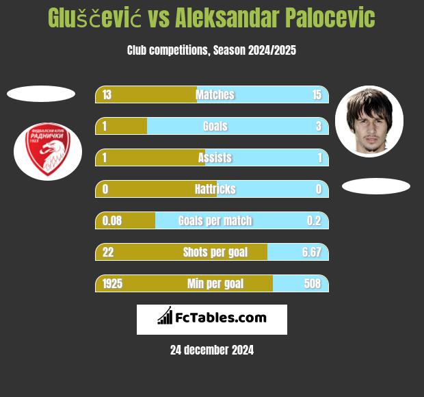 Gluščević vs Aleksandar Palocevic h2h player stats