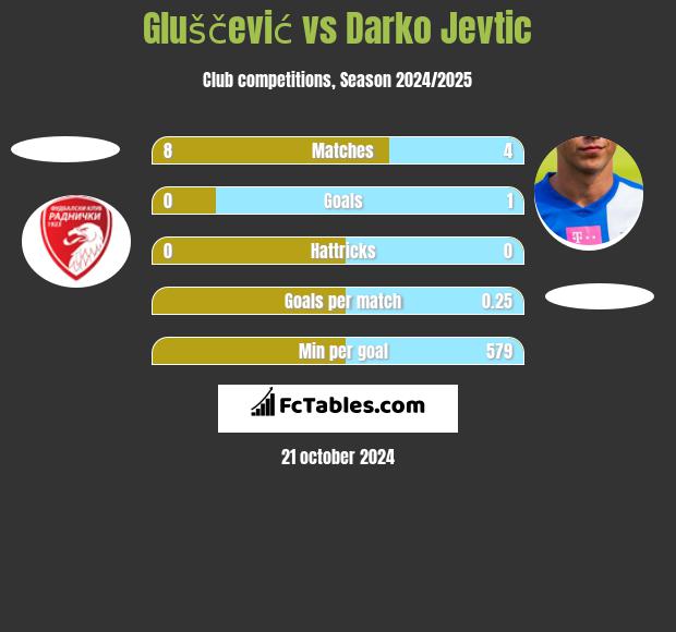 Gluščević vs Darko Jevtić h2h player stats