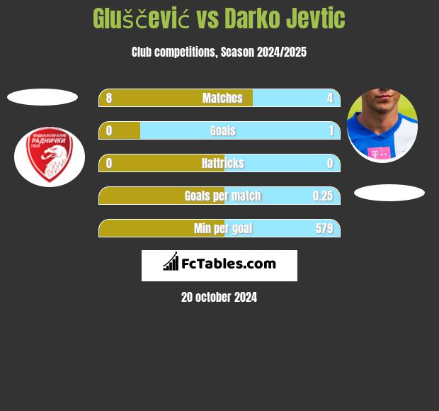 Gluščević vs Darko Jevtic h2h player stats