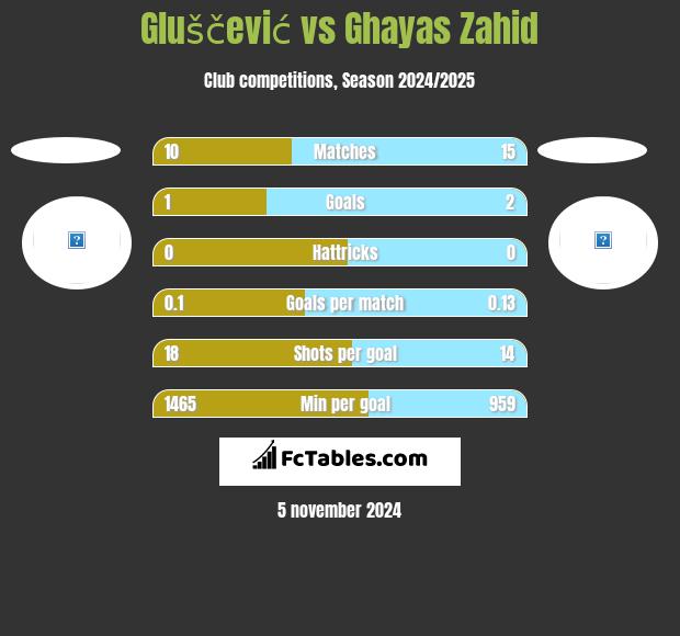 Gluščević vs Ghayas Zahid h2h player stats