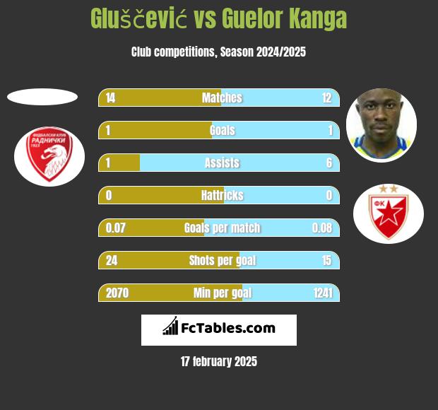 Gluščević vs Guelor Kanga h2h player stats