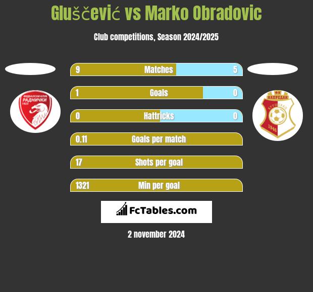 Gluščević vs Marko Obradovic h2h player stats