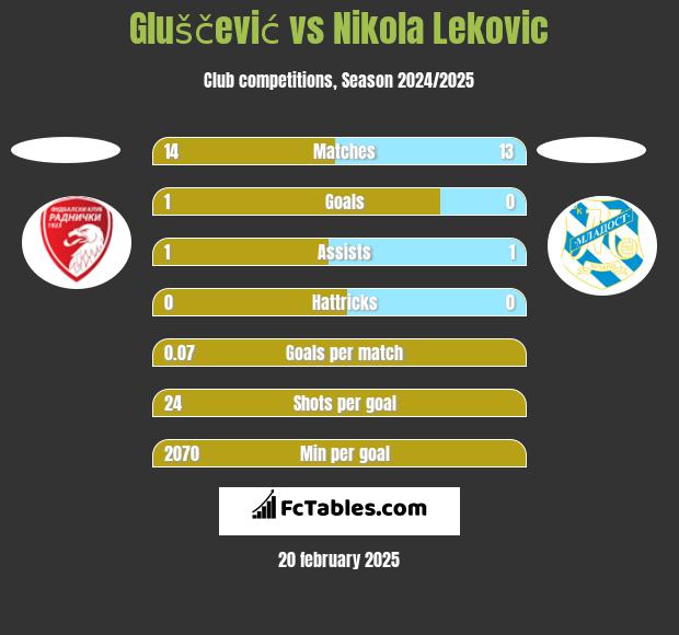 Gluščević vs Nikola Leković h2h player stats