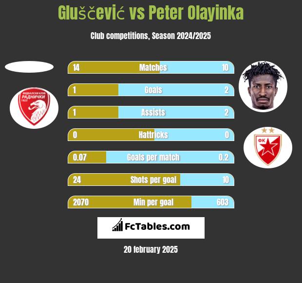 Gluščević vs Peter Olayinka h2h player stats