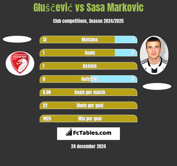 Gluščević vs Sasa Markovic h2h player stats