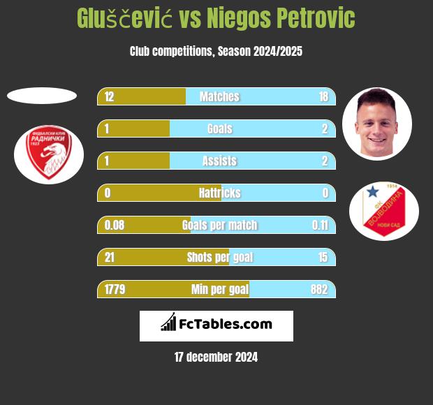 Gluščević vs Niegos Petrovic h2h player stats