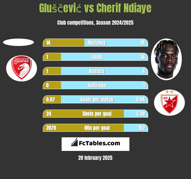 Gluščević vs Cherif Ndiaye h2h player stats