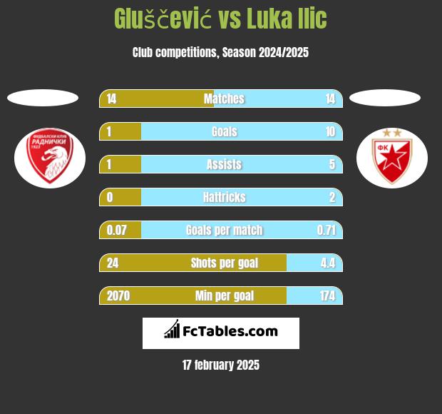 Gluščević vs Luka Ilic h2h player stats