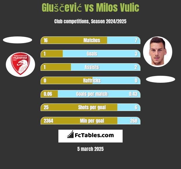 Gluščević vs Milos Vulic h2h player stats