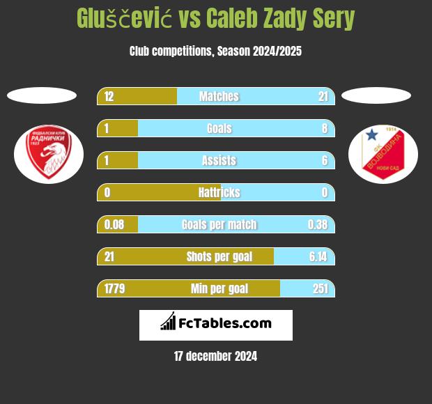 Gluščević vs Caleb Zady Sery h2h player stats